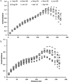Fig. 3. Correlation coefficients of monthly shallow vs. deep apparent electrical conductivity values in relation to cumulative monthly precipitation.a