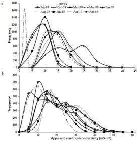 Fig. 6. Frequency distributions of kriged apparent electrical conductivity (ECa) for the study site: a – ECa deep distribution and b – ECa shallow distribution.