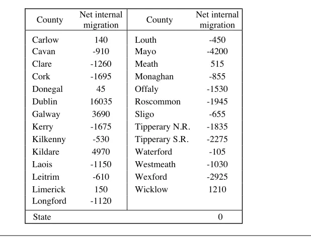 Table 4: Assumed Net Internal Migration 1991-1996
