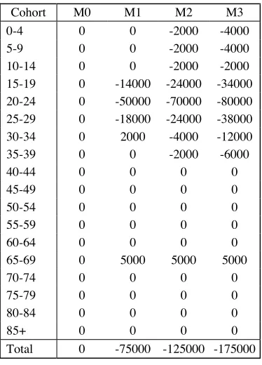 Table 5: Assumed Net International Migration for the State, 1991-1996