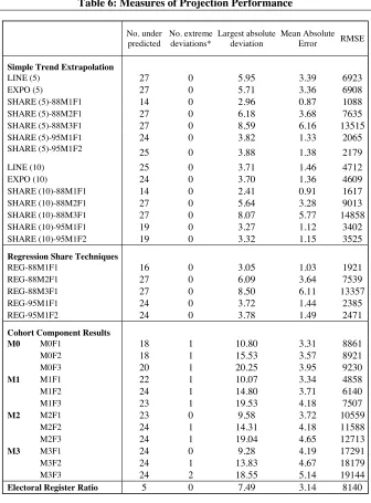 Table 6: Measures of Projection Performance