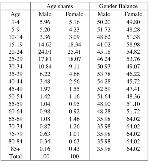 Table 7.1: Assumed Age and Gender Breakdown for Internal Migration, 1991- 1996 