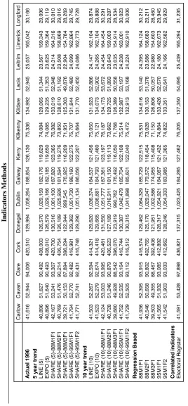 Table 7.2: County Population Projections for 1996 derived using Simple and Regression Based Trend Extrapolation and Correlated 
