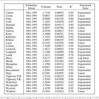 Table 3: Regression Results for the Correlated Indicators Extrapolation