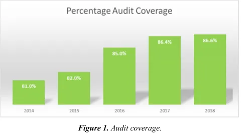 Figure 1. Audit coverage. 