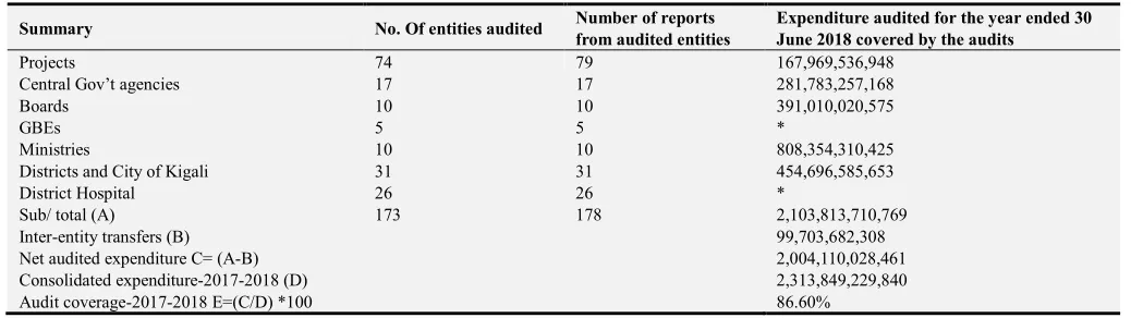 Table 1. Audit coverage of audited government expenditure. 