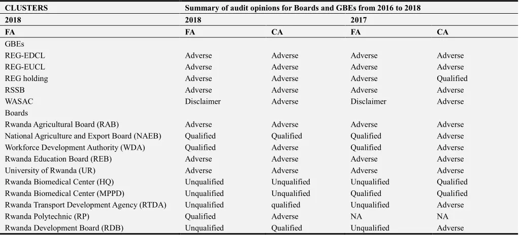 Table 4. Audit opinions and trend for Boards and GBEs from 2016 to 2018. 