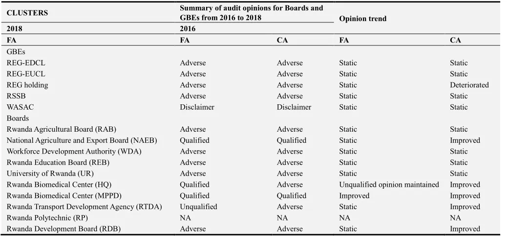 Table 5. Category of issues noted in government spending. 