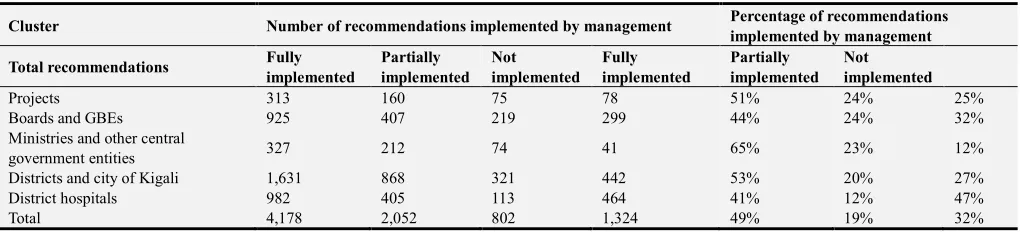 Figure 2. Status of implementation of OAG recommendations. 