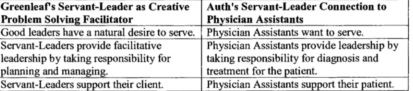 Table 1.4  Comparison of Greenleaf s Servant-Leader Model and Physician Assistants  Greenleaf s Servant-Leader as Creative 