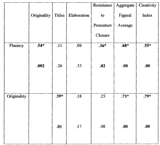 Table 4.6  Pearson Correlations and Significance Levels Between Pairs of Subscales on The  Torrance Tests of Creative Thinking  -  Figural 