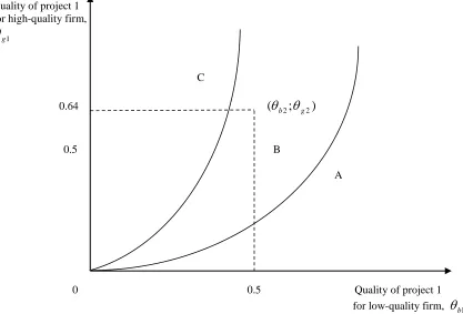 Figure 2:  Pooling Equilibria with Corporate Debt/Non-recourse Debt  