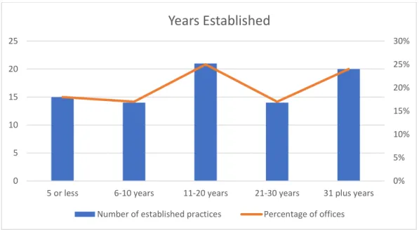 Figure 2. Number of Years Current Practice Established 