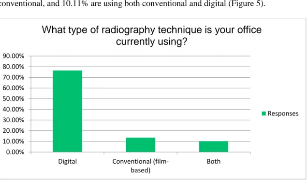 Figure 5. Type of Radiography Technique 