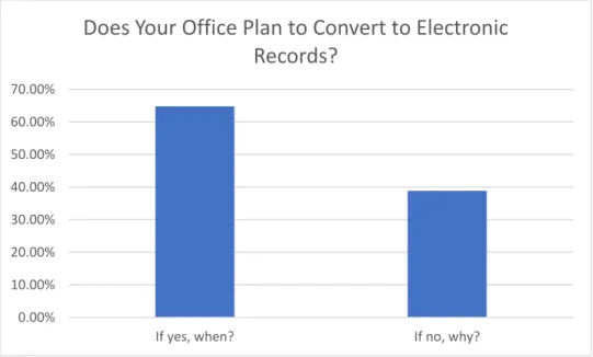 Figure 7. Converting to Electronic Records: Yes or No 