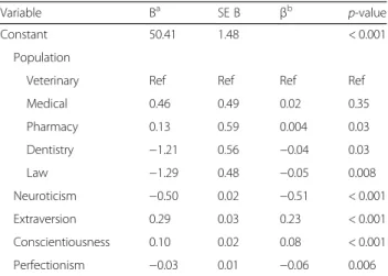Table 6 Multiple regression model for overall BDI-II scores (N = 1402)