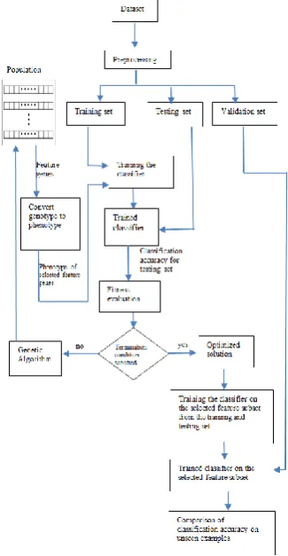 Figure 1. System Architecture of the proposed GA-based feature selection and parameter optimization 