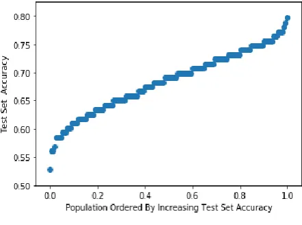 Figure 6.  Validation set accuracy vs. Population ordered by Test set accuracy (kNN) 