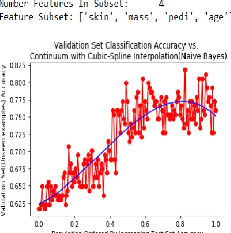 Figure 10.  Test Set accuracy vs. Population ordered by Test set accuracy with Cubic-Spline Interpolation (Naive Bayes) 
