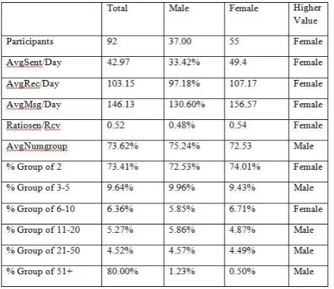 Table contains several additional gender related in 