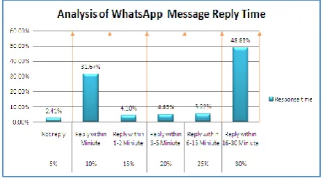 Fig Analysis of Whatsapp Message Reply Time 