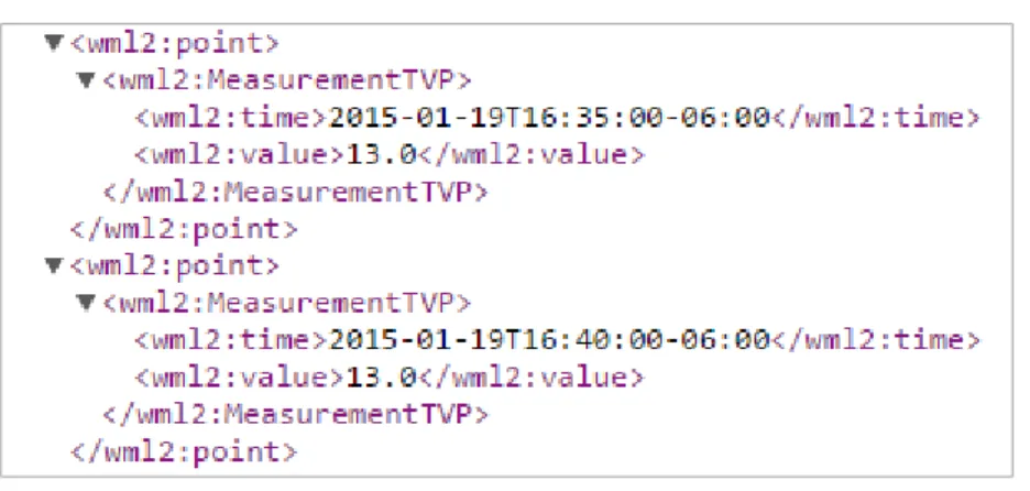 Figure 13. Streamflow information as a sequence of time-value pairs in the WaterML2 language