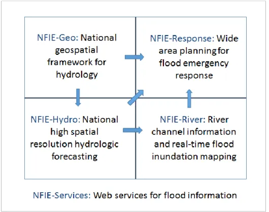 Figure 1. Components of the National Flood Interoperability Experiment (NFIE) 