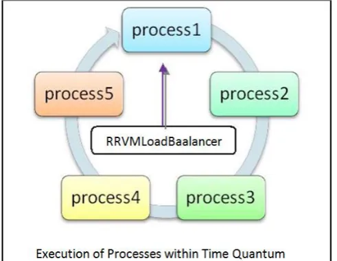 Fig 1: Round Robin processing 
