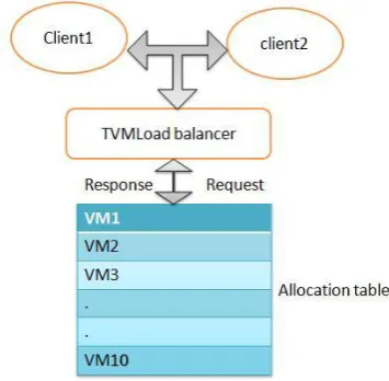 Fig 2 : Throttled scheduling process 
