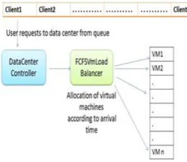 Fig 4: FCFS scheduling process 