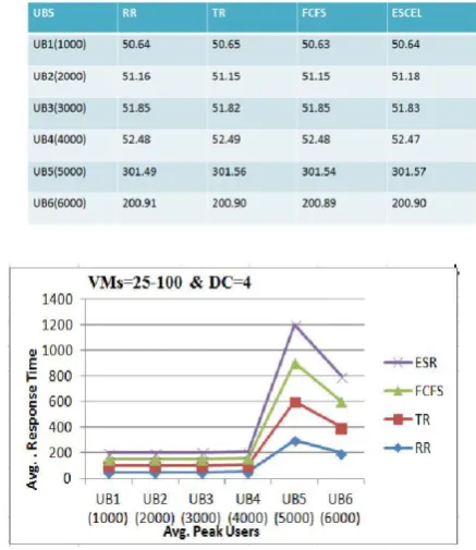 Fig 6: Result showing the average peak users vs. 