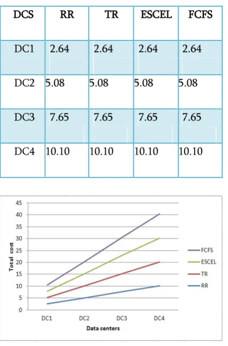 Fig 7 : Analysis by taking average data center serving time and data centers 