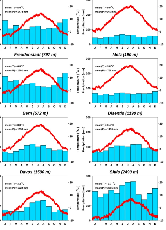 Figure 2.1: Precipitation and temperature characteristics of eight stations (1961-1990) together with their elevation above mean sea level