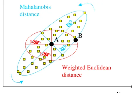 Figure 3.1: An intuitive approach to weighted Euclidean and Mahalanobis distance