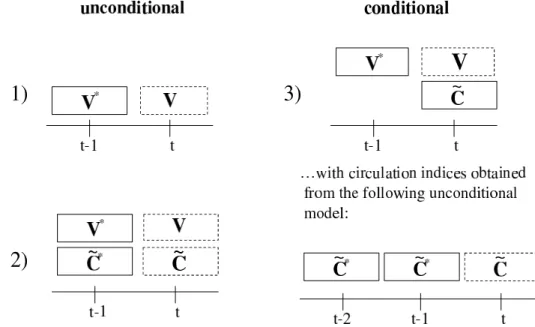 Figure 3.3: Components of the feature vector (solid boxes) for unconditional simulations 1), 2) and conditional simulation 3)
