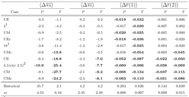 Table 4.1: Percentage differences between the mean standard deviations of monthly and daily values, and absolute differences between the mean lag 1,2 autocorrelation coefficients of daily values in the simulated time series (twenty-eight runs of 35 years f