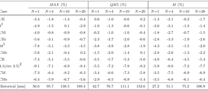 Table 4.2: Percentage differences between the maxima (M AX), upper quintile means (QM 5) and medians (M ) of the N -day winter (October-March) precipitation maxima in the simulated data (twenty-eight 35-year runs for each case) and the historical records (