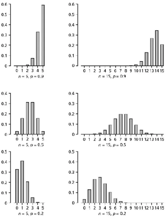 Figure 2. The binomial distribution is symmetrical when Pc (p in the figure) is 0.5 as  can be seen in the middle two graphs