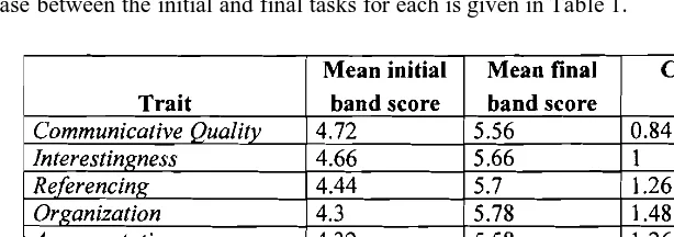 Table 1: The mean band scores lor the initial and final tasks 