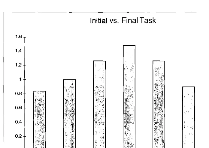 Figure 4: The differences i n  mean band score for each trait between the initial and final tasks 
