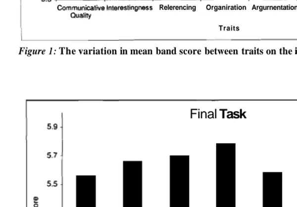 Figure 1: The variation in mean band score between traits on the initial task 
