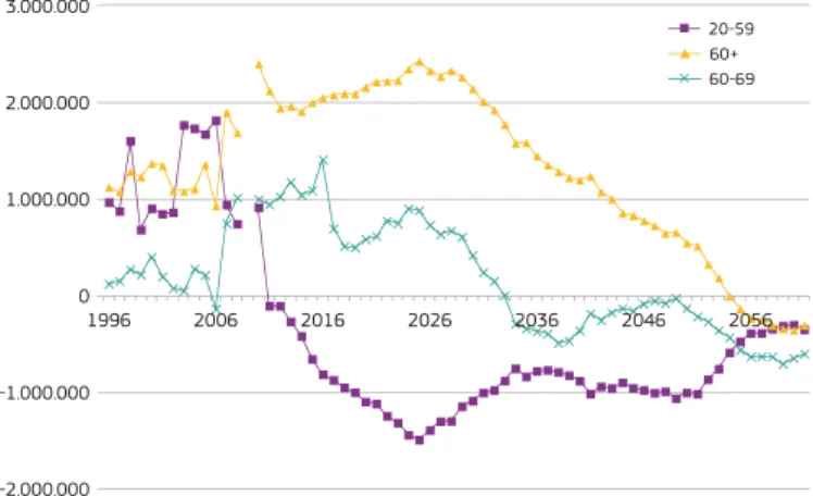 Figure 1.3: Projected year-on-year change in the size of age groups 20 -59,   60-69 and 60+ -2.000.000-1.000.00001.000.0002.000.0003.000.000 1996 2006 2016 2026 2036 2046 205620-5960+60-69