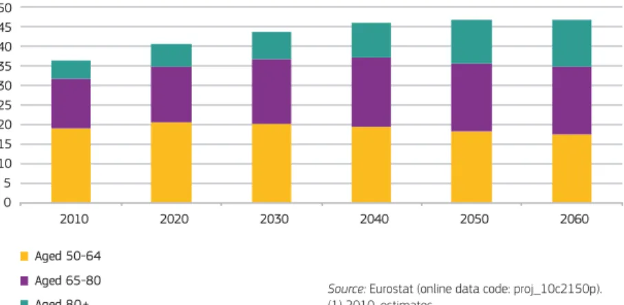 Figure 1.4:  EU-27 Population by age group, 2010-2060 (%) (1)