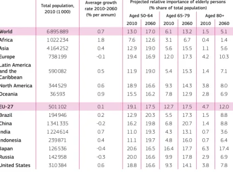 Table 1.1: Projected population trends and relative importance of older persons Total population,  2010 (1 000) Average growth  rate 2010-2060  (% per annum)