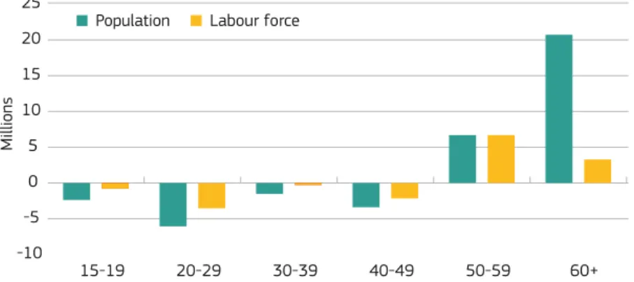 Figure 2.1: Changes in population and workforce 2010-2020 by age group -10-50510152025Millions 60+50-5940-4930-3920-2915-19