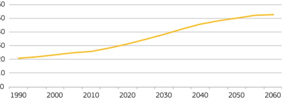Figure 2.5: Old-age dependency ratio, EU 27 (1)  (%)