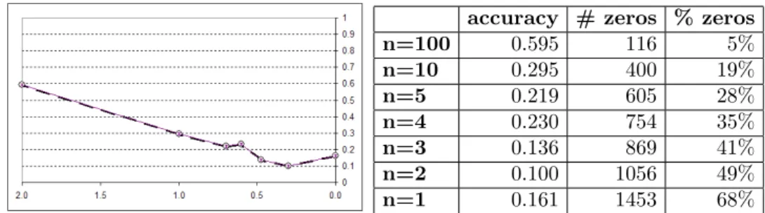 Figure 2: Diagnostic performance of Hepar II as a function of logarithm of parameter accuracy (w=1).
