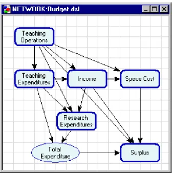 Figure 3: A submodel-level view of a decision model.