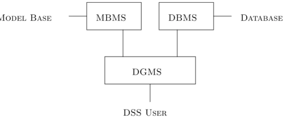 Figure 1: The architecture of a DSSs (after Sage, Ref. [22]).