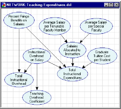 Figure 2: Example of a Bayesian network modeling teaching expenditures in university operations.